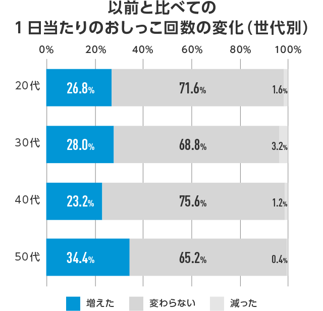 以前と比べての1日当たりのおしっこ回数変化（世代別）