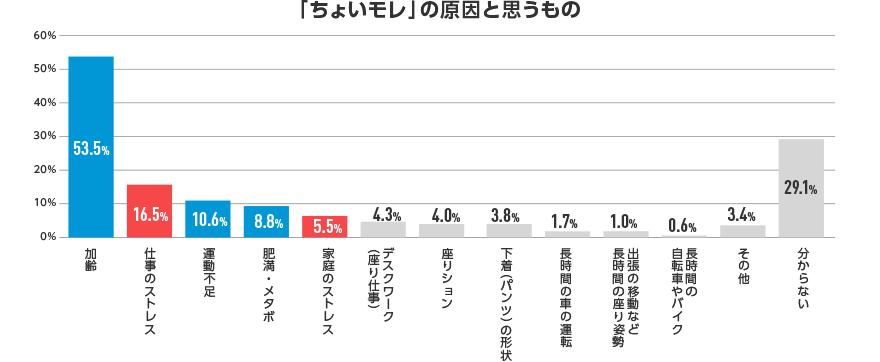 「ちょいモレ」の原因と思うもの