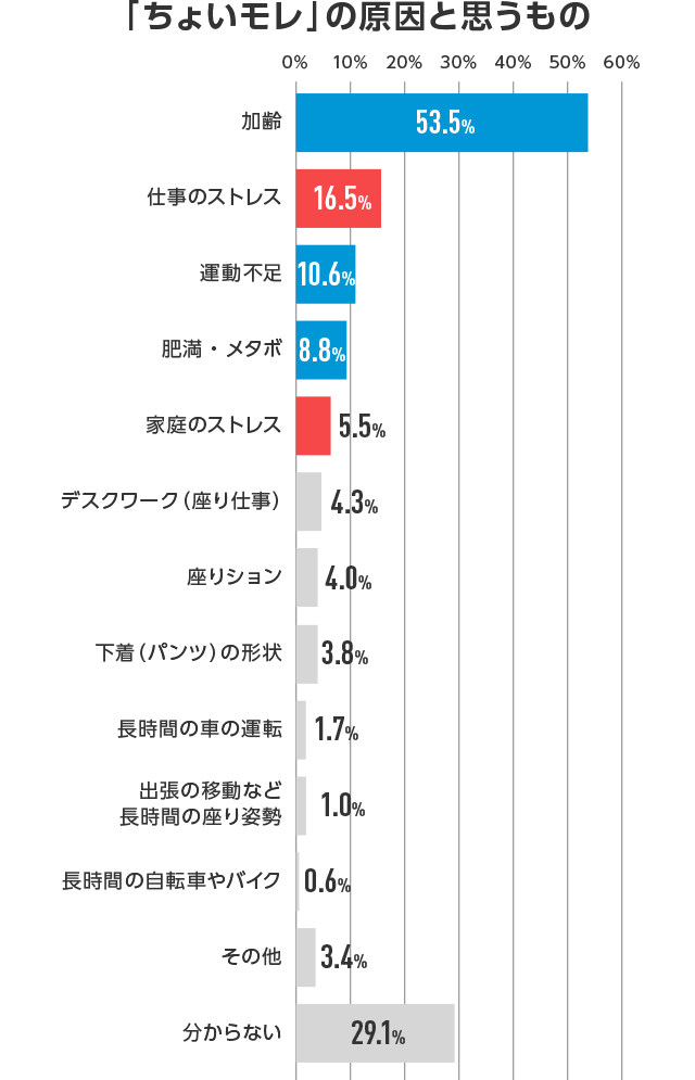 「ちょいモレ」の原因と思うもの