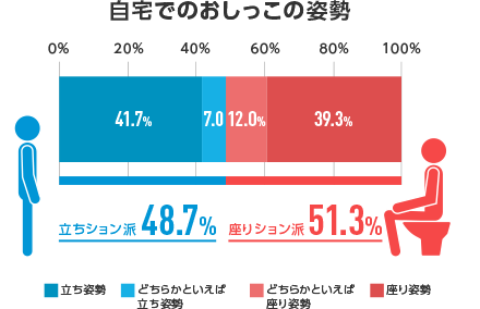 自宅でのおしっこの姿勢