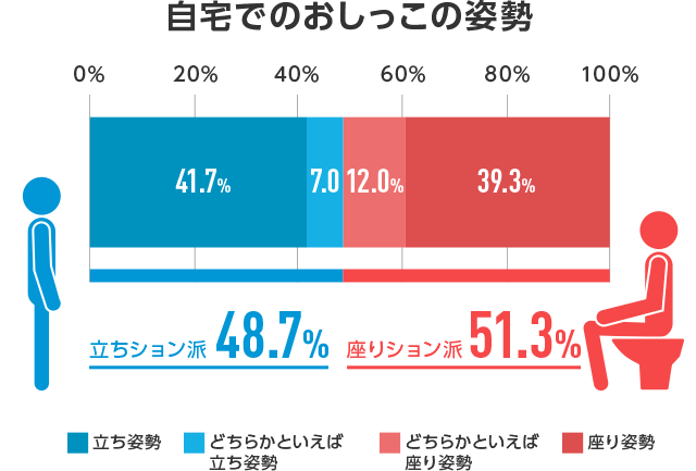 自宅でのおしっこの姿勢