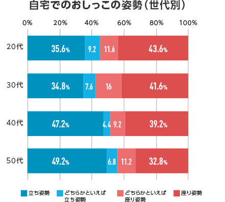 自宅でのおしっこの姿勢（世代別）