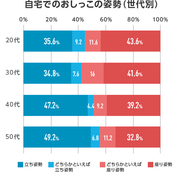 自宅でのおしっこの姿勢（世代別）