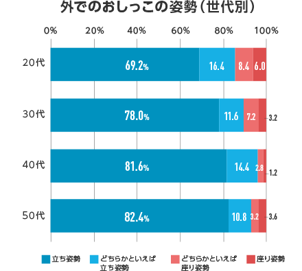 外でのおしっこの姿勢（世代別）