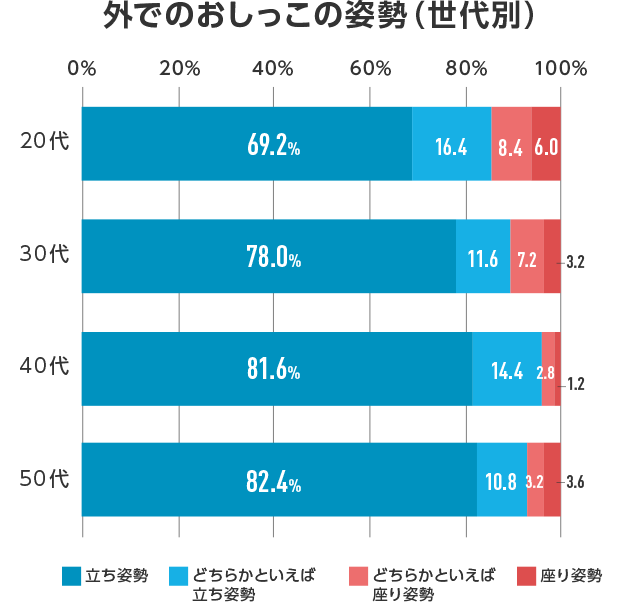 外でのおしっこの姿勢（世代別）