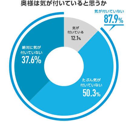 奥様は気が付いていると思うか