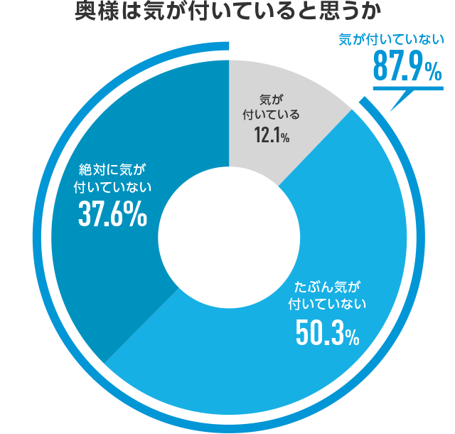 奥様は気が付いていると思うか