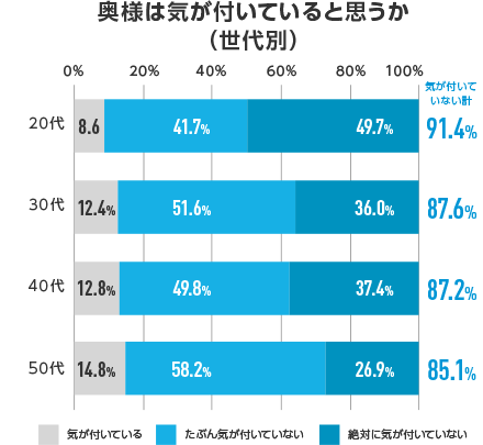 奥様は気が付いていると思うか（世代別）