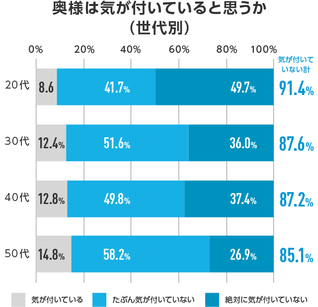 奥様は気が付いていると思うか（世代別）