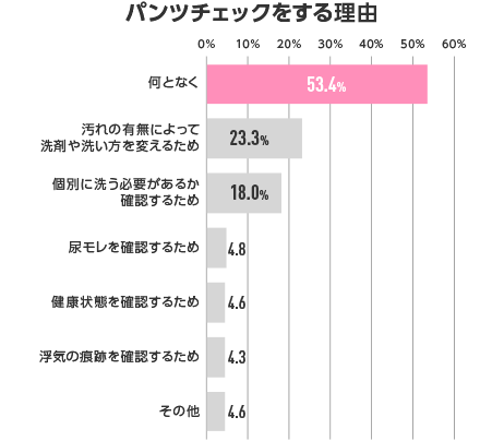 パンツチェックをする理由