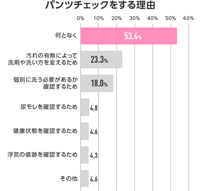 パンツチェックをする理由