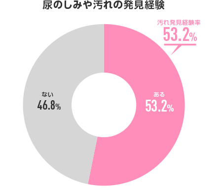 尿のしみや汚れ発見経験