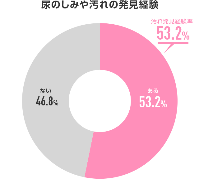 尿のしみや汚れ発見経験