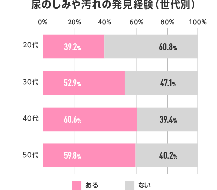 尿のしみや汚れ発見経験（世代別）