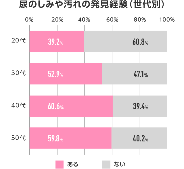 尿のしみや汚れ発見経験（世代別）