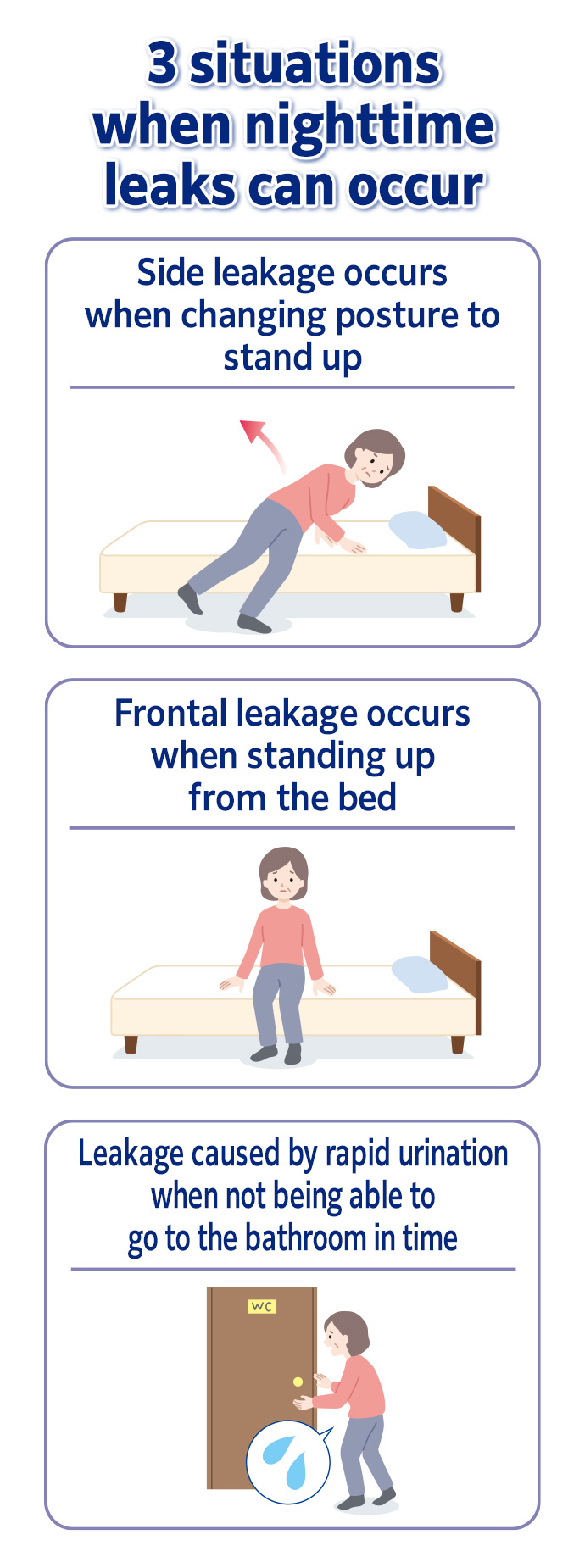 3 situations when nighttime leaks can occur Side leakage occurs when changing posture to stand up Frontal leakage occurs when standing up from the bed Leakage caused by rapid urination when not being able to go to the bathroom in time