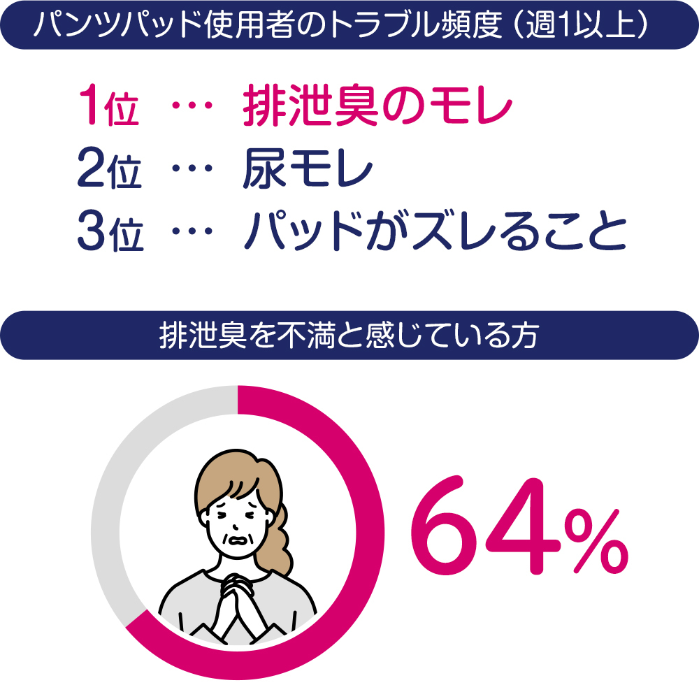 パンツパッド使用者のトラブル頻度（週1以上） 1位&hellip;排泄臭のモレ 2位&hellip;尿モレ 3位&hellip;パッドがズレること 排泄臭を不満と感じている方 64％