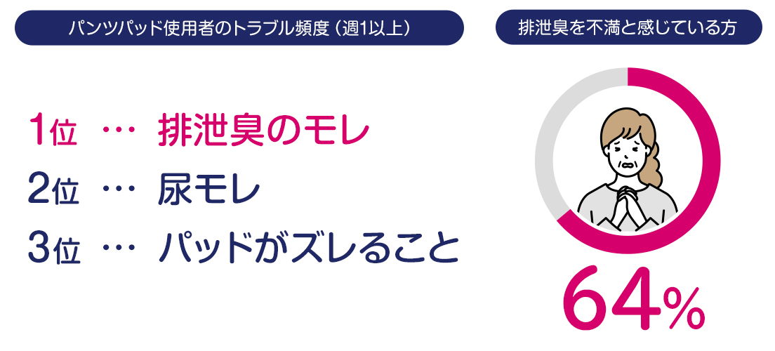 パンツパッド使用者のトラブル頻度（週1以上） 1位&hellip;排泄臭のモレ 2位&hellip;尿モレ 3位&hellip;パッドがズレること 排泄臭を不満と感じている方 64％