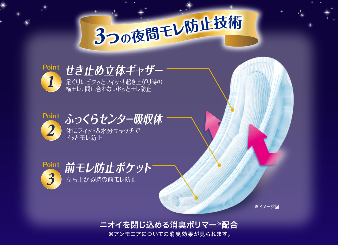 3つの夜間モレ防止技術 Point1 せき止め立体ギャザー 足ぐりにピタッとフィット！起き上がり時の横モレ、間に合わないドッとモレ防止 Point2 ふっくらセンター吸収体 体にフィット＆水分キャッチでドッとモレ防止 Point3 前モレ防止ポケット 立ち上がるときの前モレ防止 イメージ図 ニオイを閉じ込める消臭ポリマー配合 アンモニアについての消臭効果が見られます。